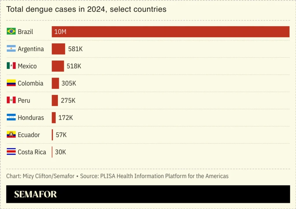 El calentamiento global aumenta el dengue en América Latina