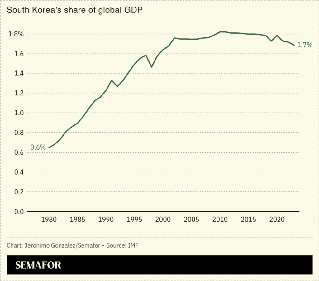 Impacto global de la crisis de Corea del Sur