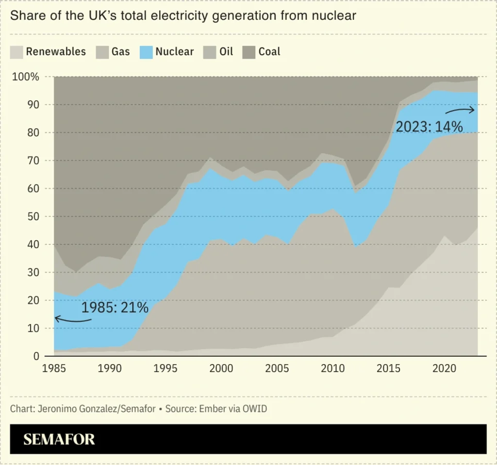 La planta nuclear del Reino Unido recibe su reactor