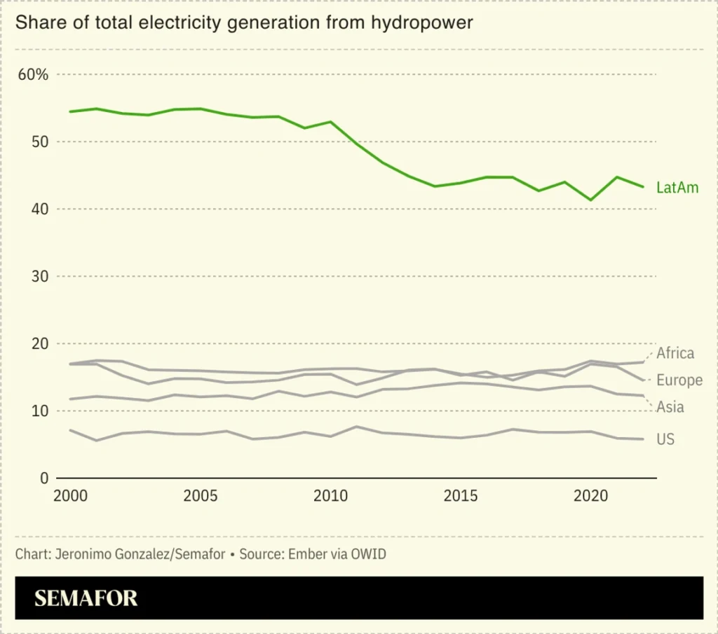 Déficit hidroeléctrico en América Latina