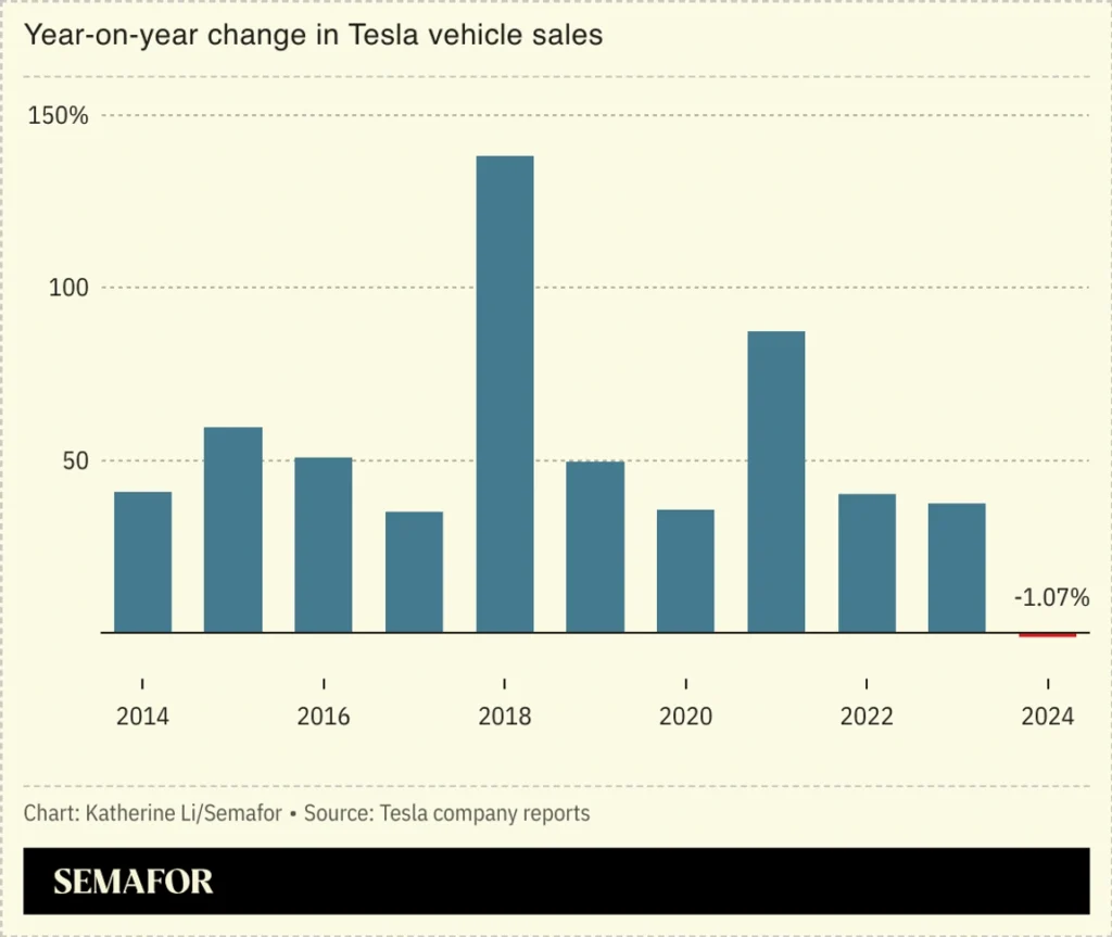 Las ventas de Tesla caen en medio de los obstáculos para los vehículos eléctricos